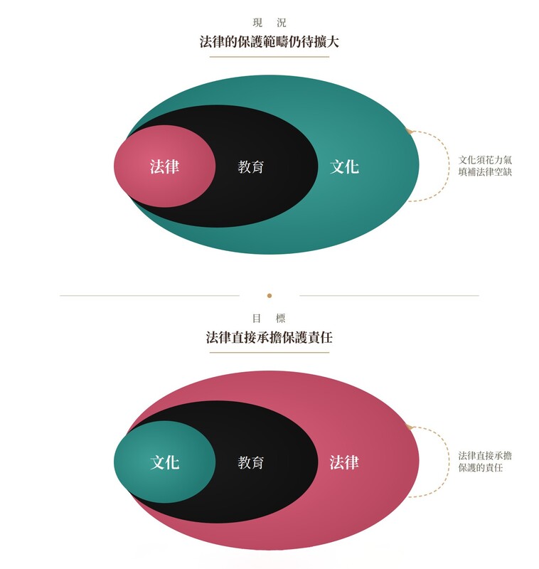 法律、教育、文化保護範疇對照圖