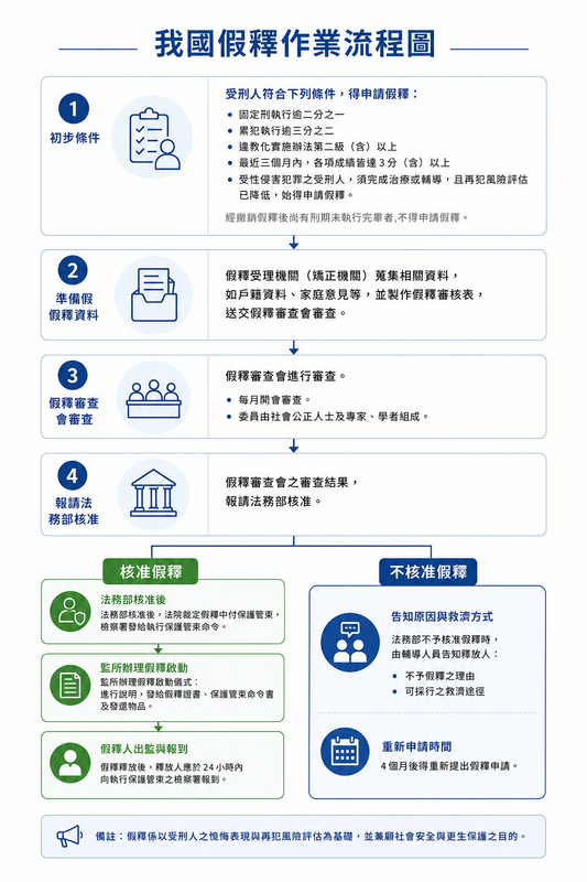 假釋流程簡圖